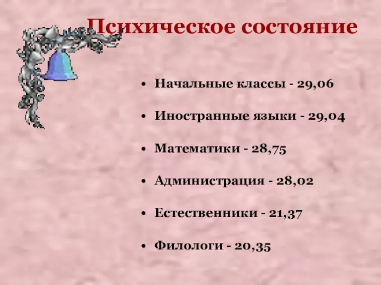 Психическое состояние Начальные классы - 29,06 Иностранные языки - 29,04 Математики -