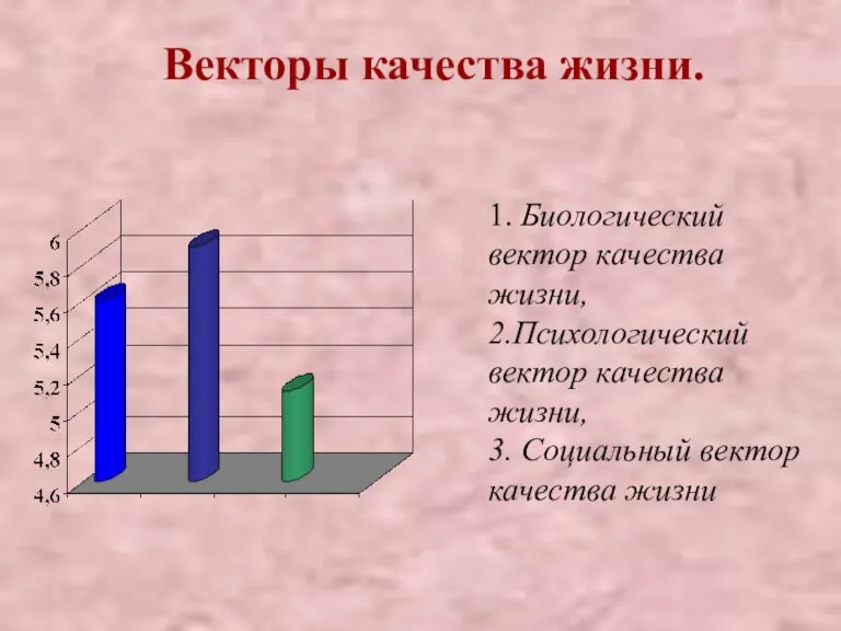 1. Биологический вектор качества жизни, 2.Психологический вектор качества жизни, 3. Социальный вектор