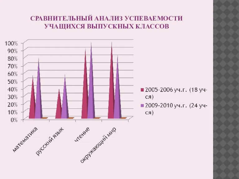 СРАВНИТЕЛЬНЫЙ АНАЛИЗ УСПЕВАЕМОСТИ УЧАЩИХСЯ ВЫПУСКНЫХ КЛАССОВ