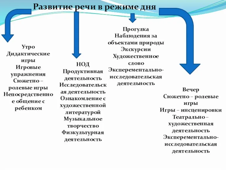 Развитие речи в режиме дня Утро Дидактические игры Игровые упражнения Сюжетно –