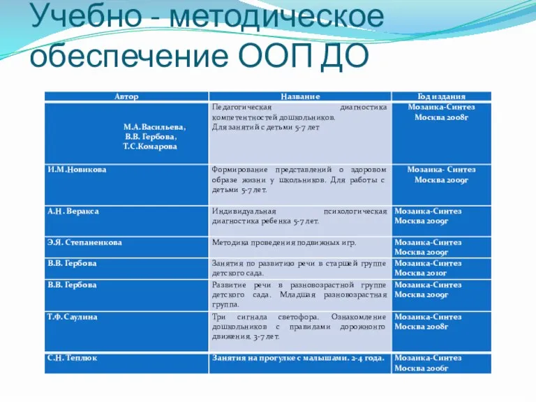 Учебно - методическое обеспечение ООП ДО