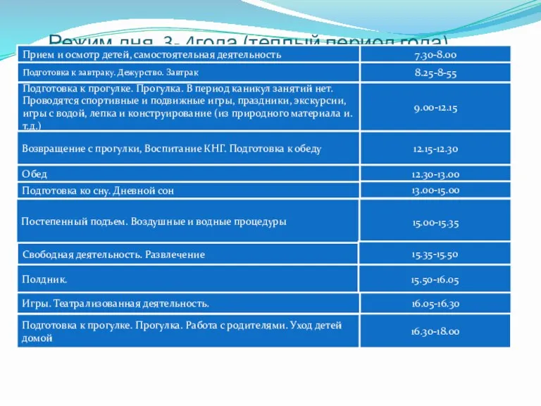 Режим дня 3- 4года (теплый период года) Подготовка к прогулке. Прогулка. В