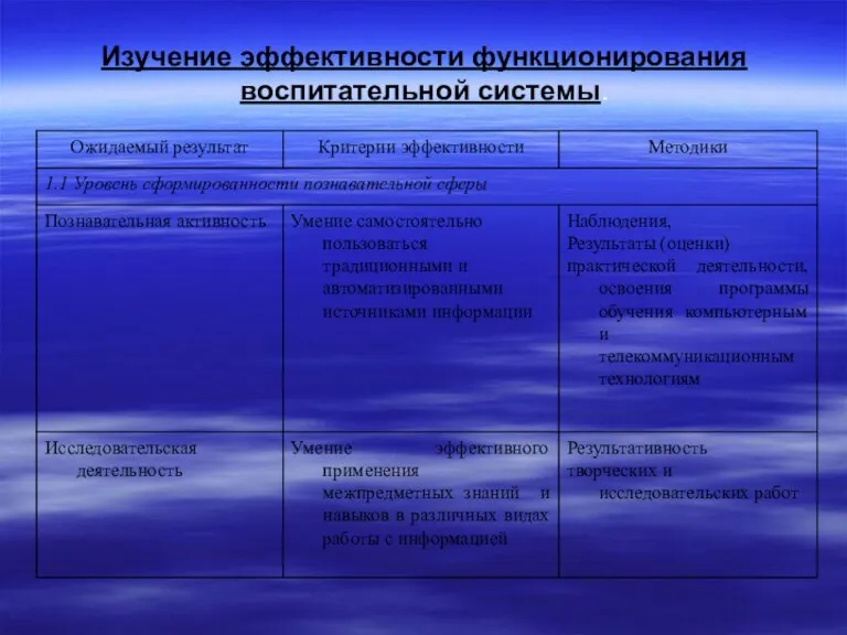 Изучение эффективности функционирования воспитательной системы.