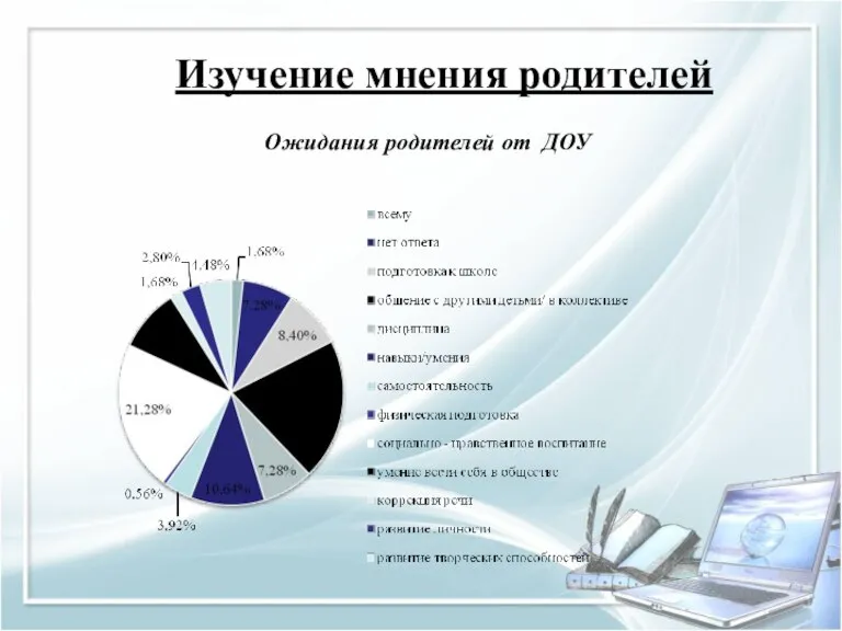 Ожидания родителей от ДОУ Изучение мнения родителей