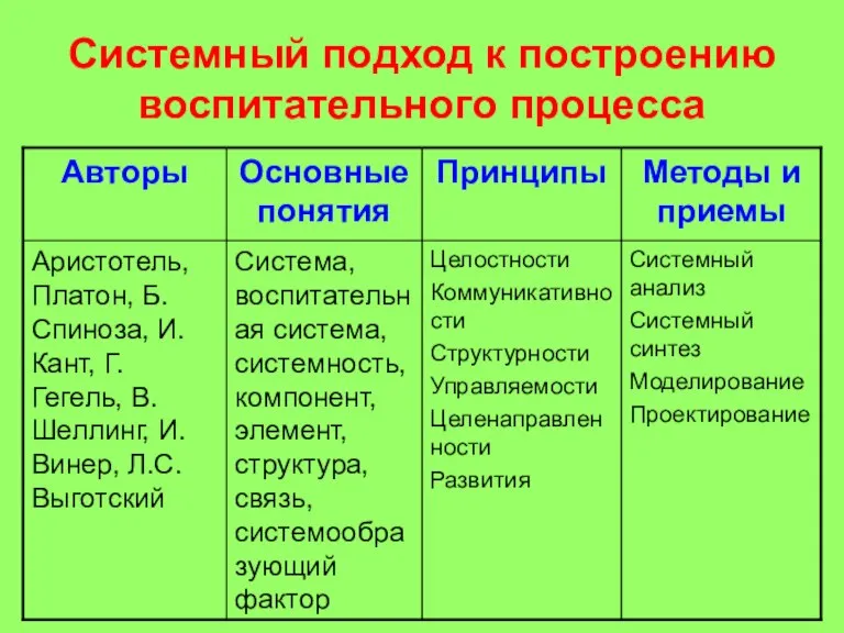 Системный подход к построению воспитательного процесса