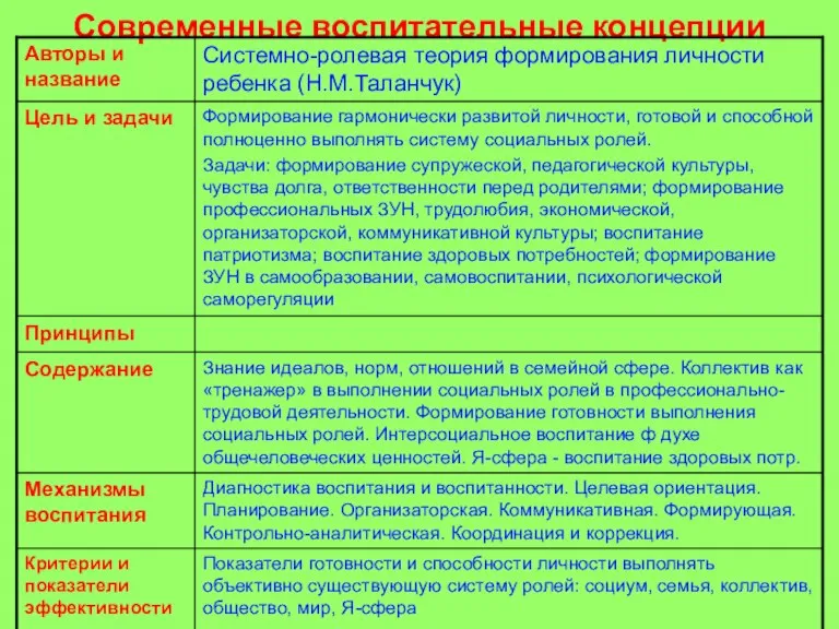 Современные воспитательные концепции