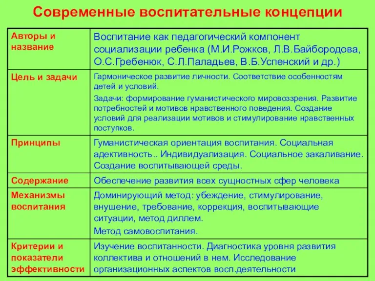 Современные воспитательные концепции