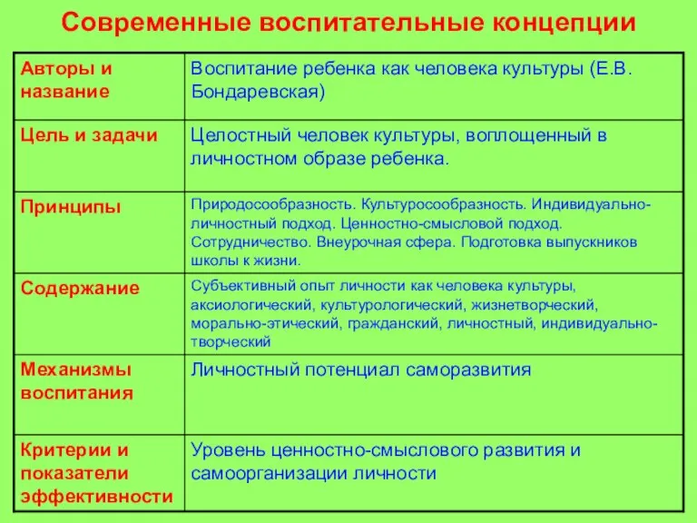 Современные воспитательные концепции