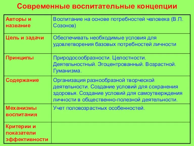 Современные воспитательные концепции