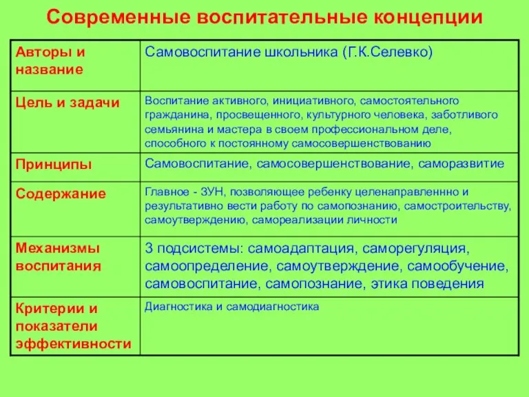 Современные воспитательные концепции