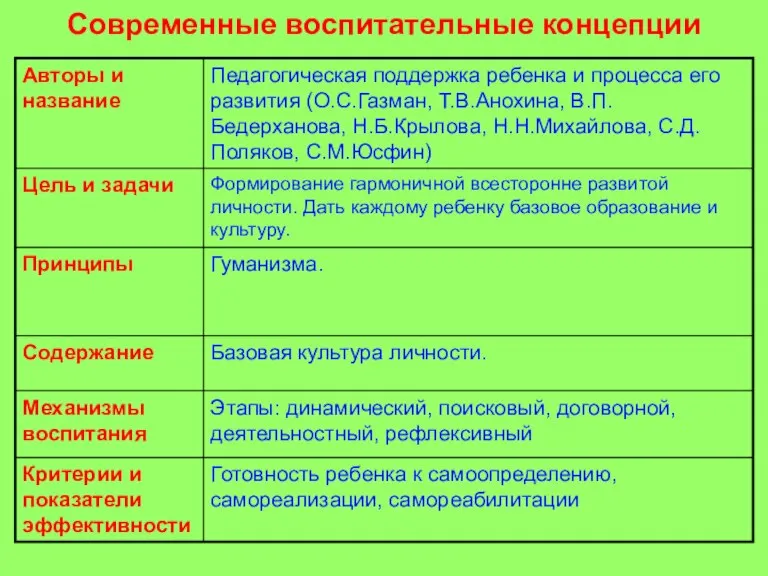 Современные воспитательные концепции