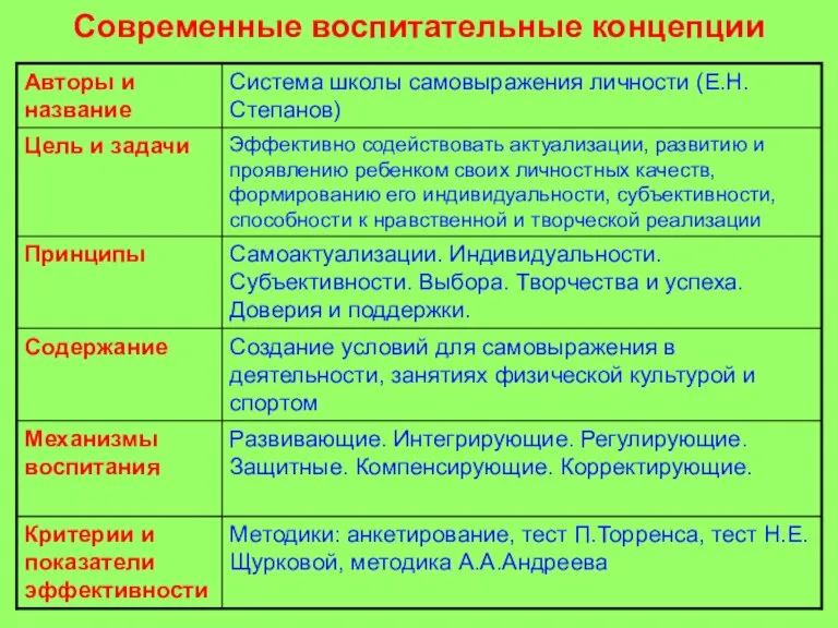 Современные воспитательные концепции