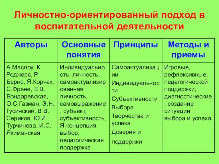 Личностно-ориентированный подход в воспитательной деятельности