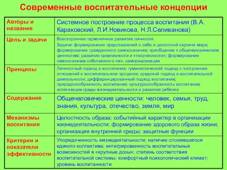 Современные воспитательные концепции