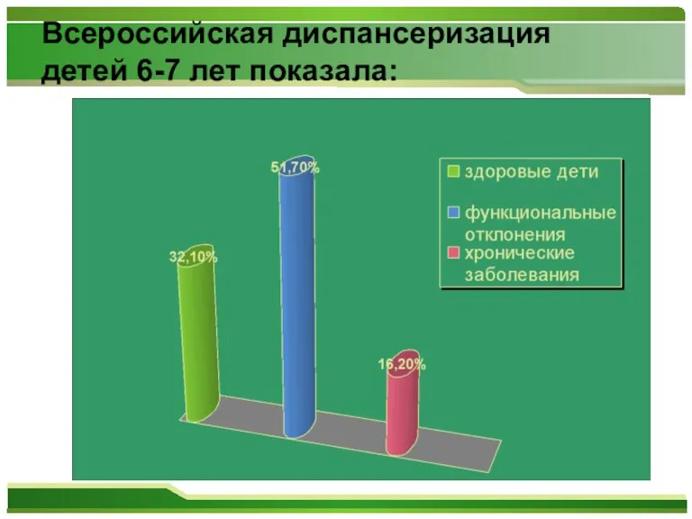 Всероссийская диспансеризация детей 6-7 лет показала: