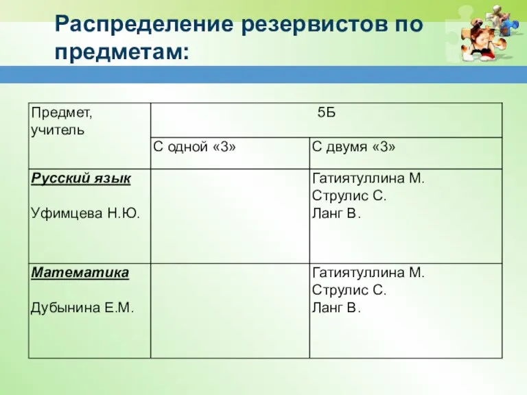 Распределение резервистов по предметам: