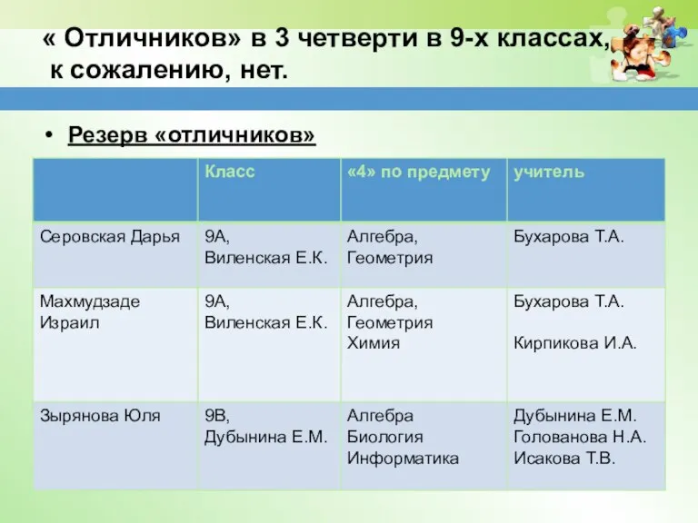 « Отличников» в 3 четверти в 9-х классах, к сожалению, нет. Резерв «отличников»