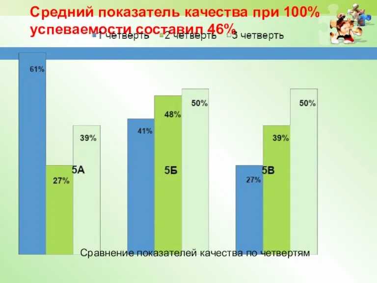 Средний показатель качества при 100% успеваемости составил 46% Сравнение показателей качества по четвертям