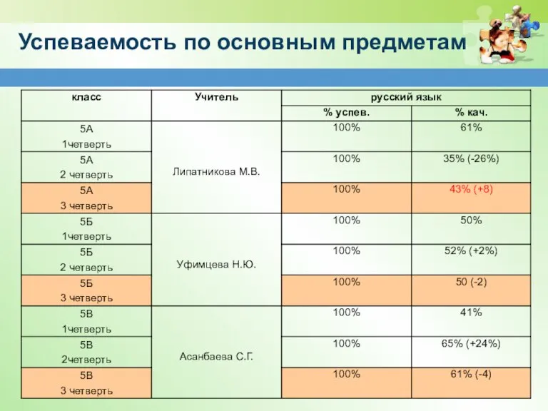 Успеваемость по основным предметам