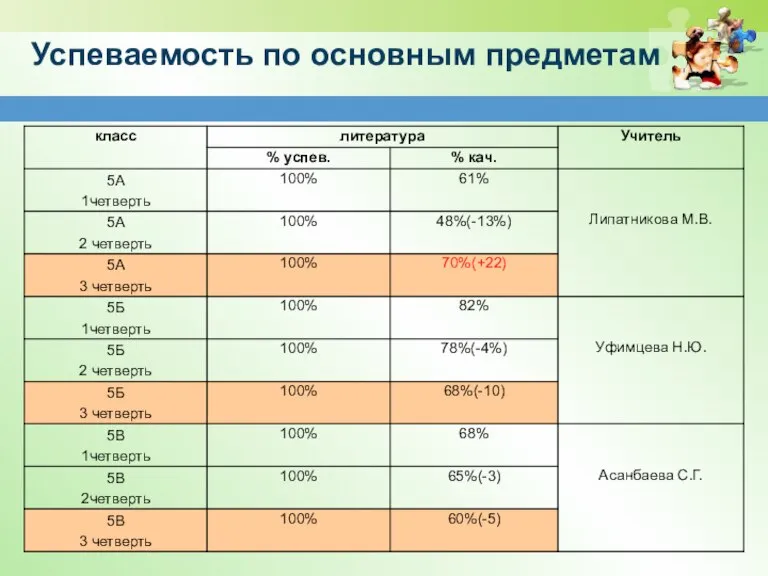 Успеваемость по основным предметам