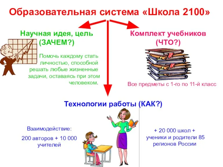 Образовательная система «Школа 2100» Научная идея, цель (ЗАЧЕМ?) Помочь каждому стать личностью,