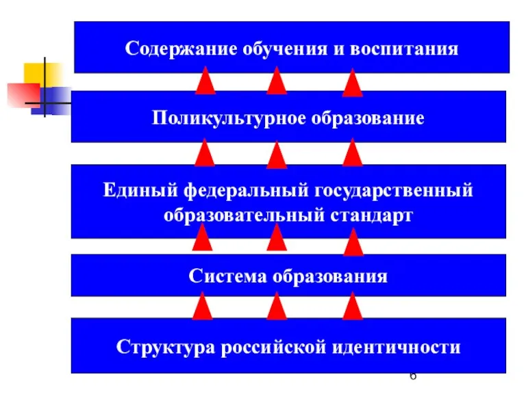 Структура российской идентичности Поликультурное образование Единый федеральный государственный образовательный стандарт Содержание обучения и воспитания Система образования