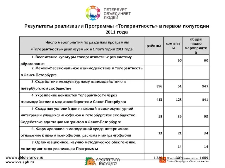 Результаты реализации Программы «Толерантность» в первом полугодии 2011 года www.spbtolerance.ru www.kvs.spb.ru