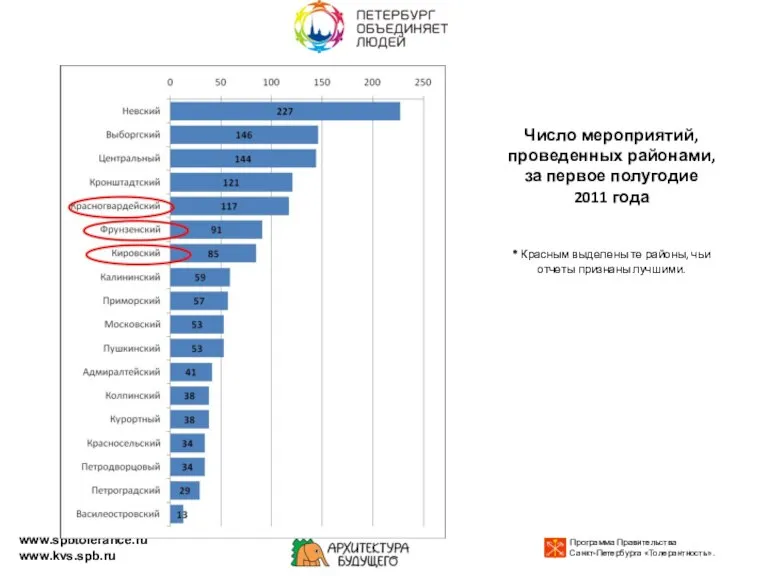 Число мероприятий, проведенных районами, за первое полугодие 2011 года * Красным выделены