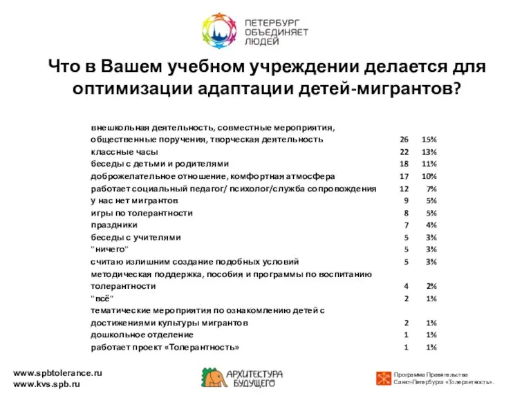 Что в Вашем учебном учреждении делается для оптимизации адаптации детей-мигрантов? www.spbtolerance.ru www.kvs.spb.ru