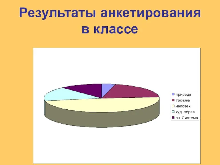 Результаты анкетирования в классе