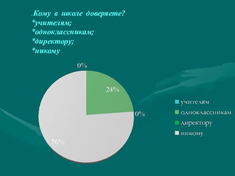 . Кому в школе доверяете? *учителям; *одноклассникам; *директору; *никому