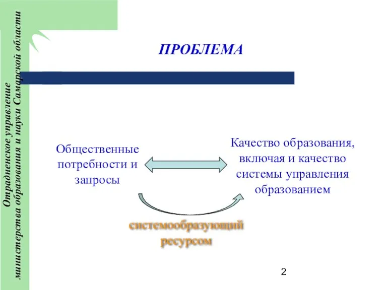 ПРОБЛЕМА Общественные потребности и запросы Качество образования, включая и качество системы управления образованием системообразующий ресурсом