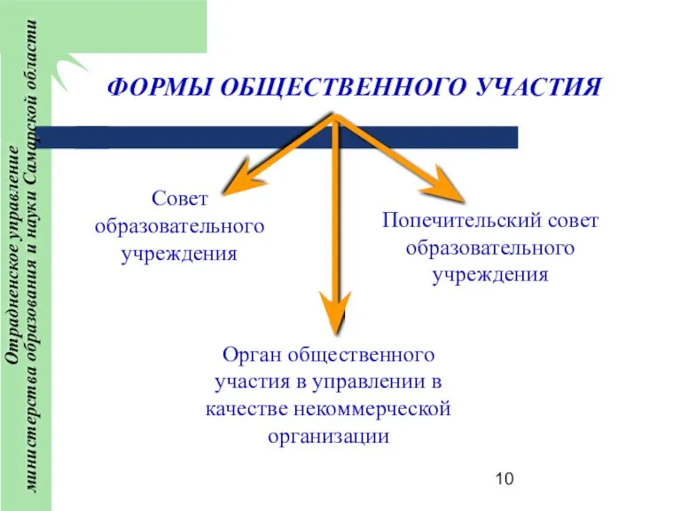 ФОРМЫ ОБЩЕСТВЕННОГО УЧАСТИЯ Совет образовательного учреждения Попечительский совет образовательного учреждения Орган общественного