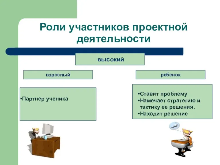 Роли участников проектной деятельности высокий взрослый ребенок Ставит проблему Намечает стратегию и