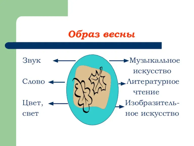 Образ весны Звук Музыкальное искусство Слово Литературное чтение Цвет, Изобразитель- свет ное искусство