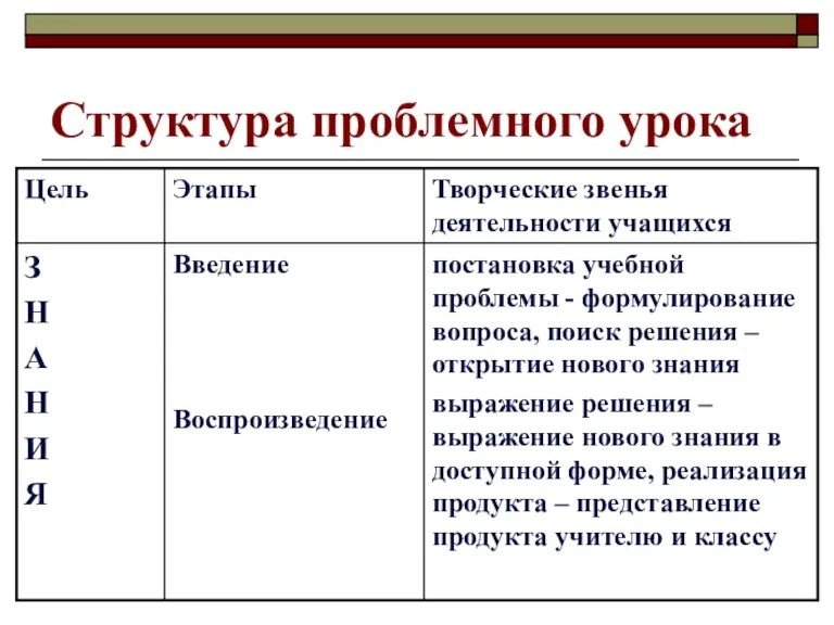 Структура проблемного урока