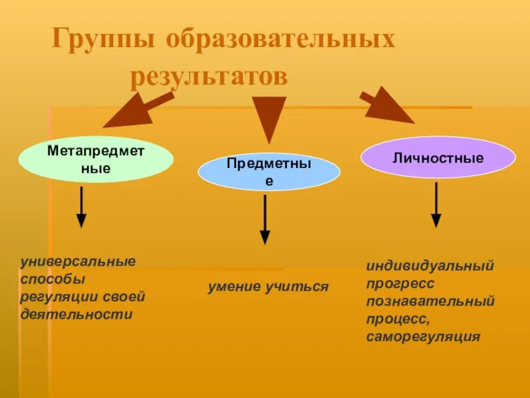 Личностные Группы образовательных результатов универсальные способы регуляции своей деятельности умение учиться индивидуальный