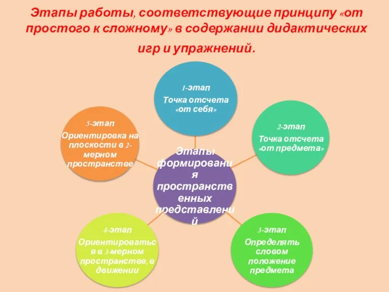 Этапы работы, соответствующие принципу «от простого к сложному» в содержании дидактических игр и упражнений.