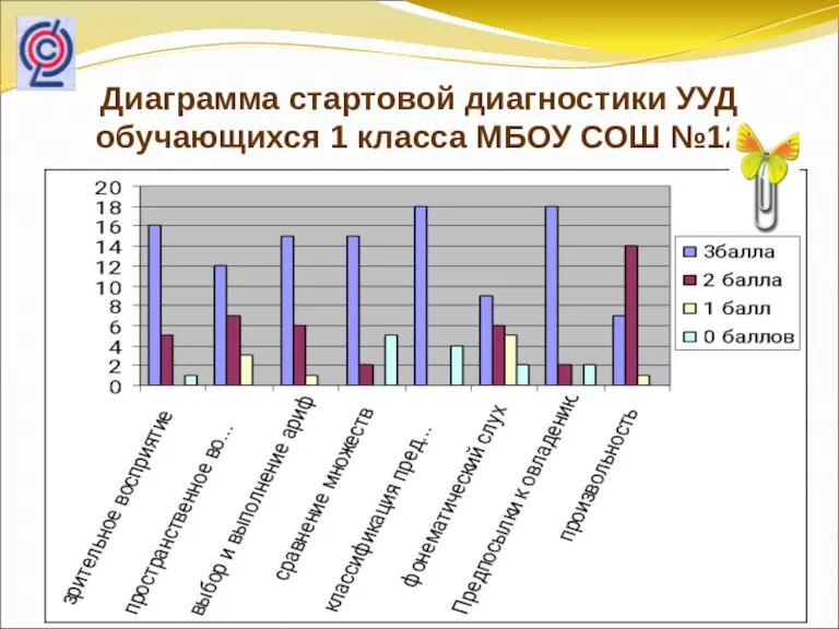 Диаграмма стартовой диагностики УУД обучающихся 1 класса МБОУ СОШ №12