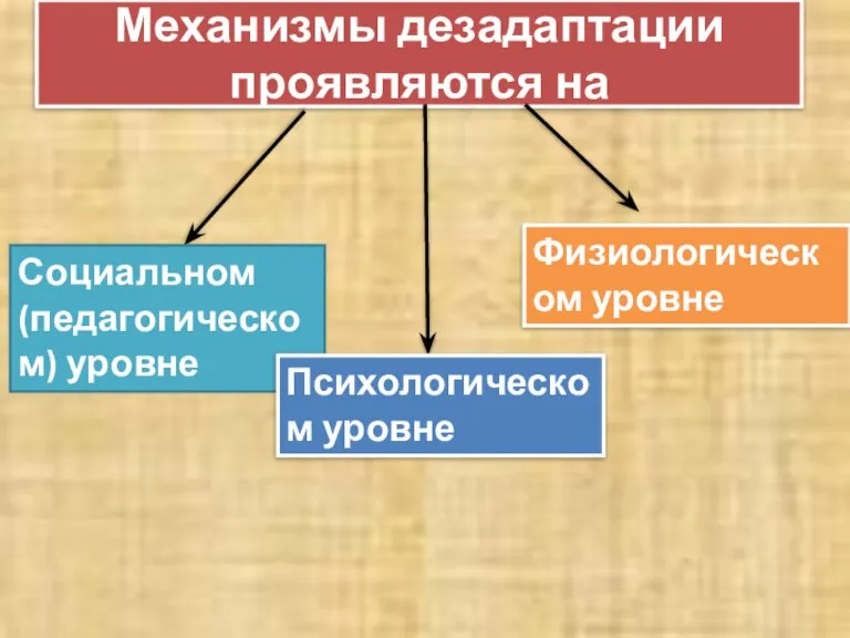 Механизмы дезадаптации проявляются на Социальном (педагогическом) уровне Физиологическом уровне Психологическом уровне