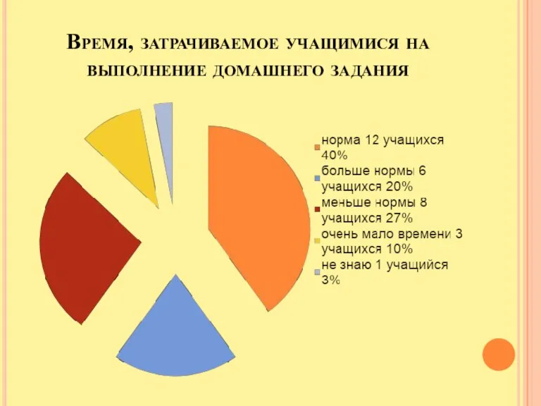 Время, затрачиваемое учащимися на выполнение домашнего задания