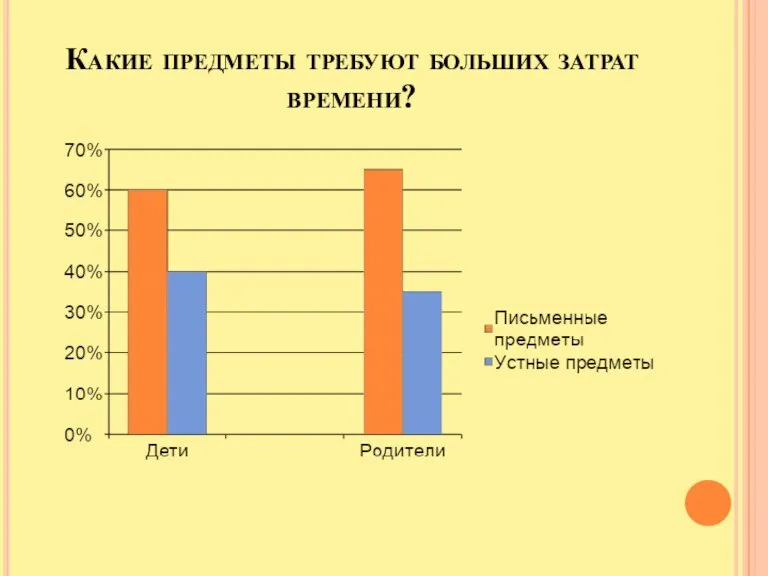 Какие предметы требуют больших затрат времени?