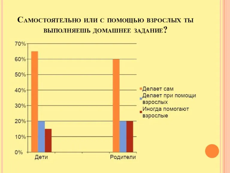 Самостоятельно или с помощью взрослых ты выполняешь домашнее задание?