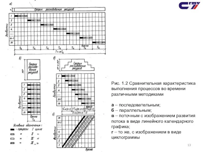 Рис. 1.2 Сравнительная характеристика выполнения процессов во времени различными методиками а –