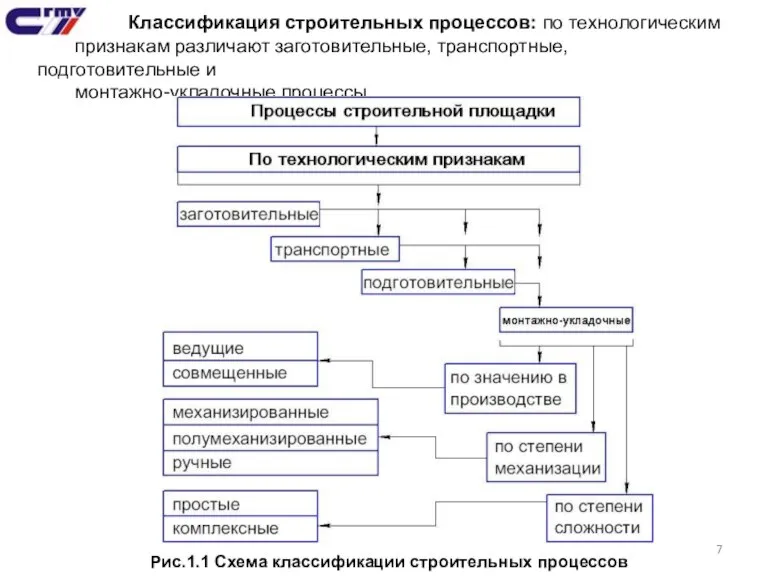 Классификация строительных процессов: по технологическим признакам различают заготовительные, транспортные, подготовительные и монтажно-укладочные