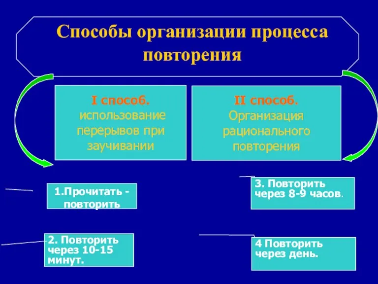 Способы организации процесса повторения I способ. использование перерывов при заучивании II способ.