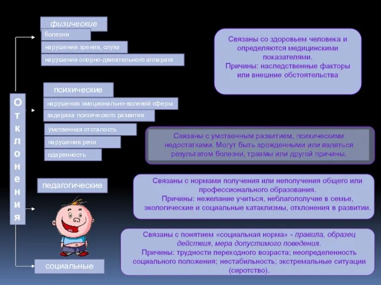 физические психические педагогические социальные болезни нарушения зрения, слуха нарушения опорно-двигательного аппарата задержка