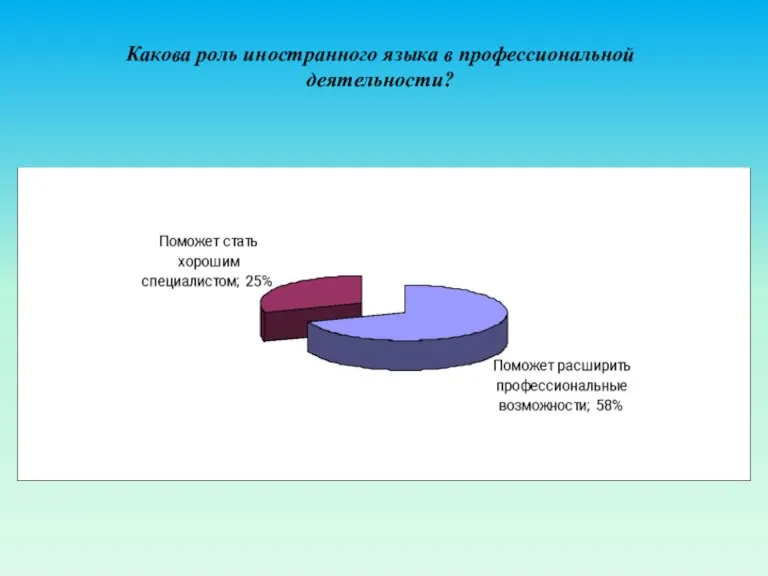 Какова роль иностранного языка в профессиональной деятельности?