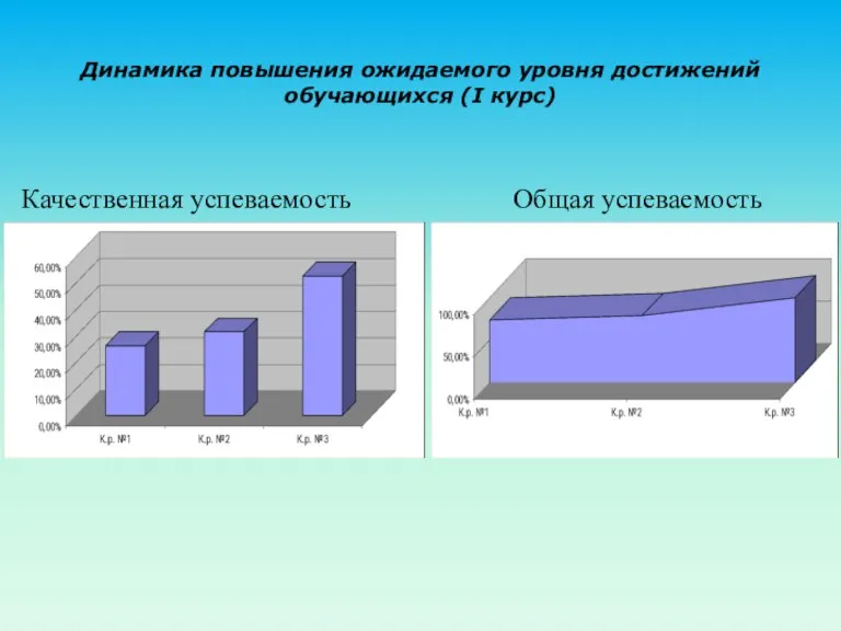 Динамика повышения ожидаемого уровня достижений обучающихся (I курс) Качественная успеваемость Общая успеваемость