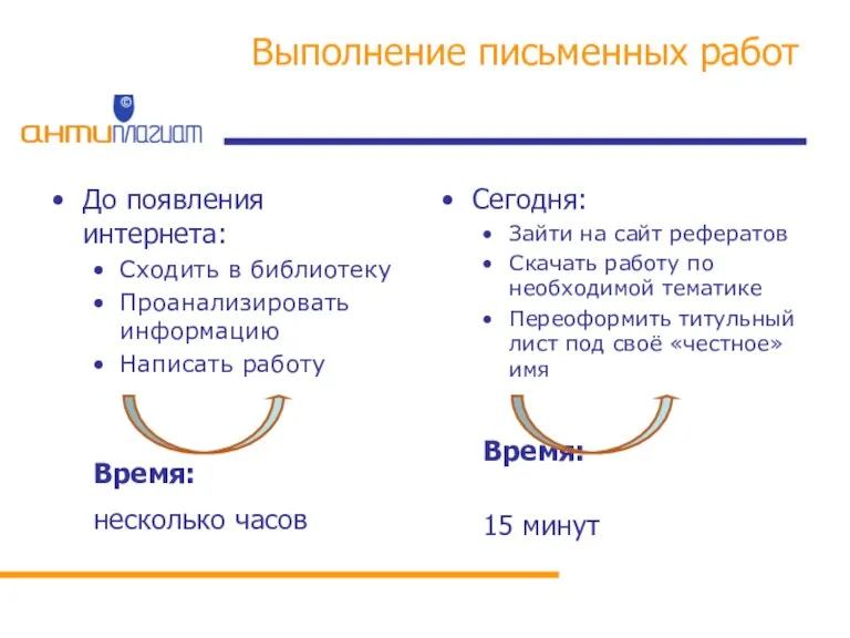 Выполнение письменных работ До появления интернета: Сходить в библиотеку Проанализировать информацию Написать